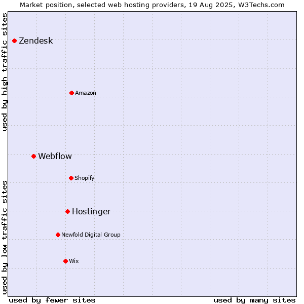 Market position of Hostinger vs. Webflow vs. Zendesk
