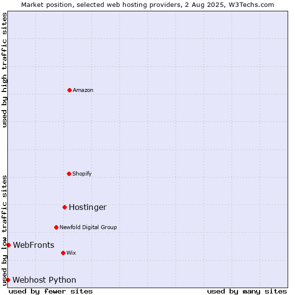 Market position of Hostinger vs. WebFronts vs. Webhost Python