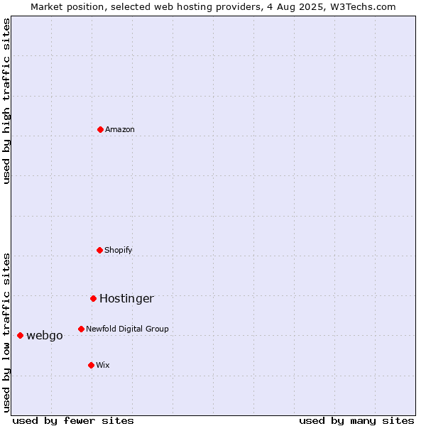 Market position of Hostinger vs. webgo