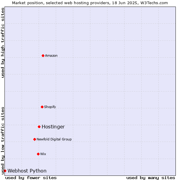 Market position of Hostinger vs. Webhost Python
