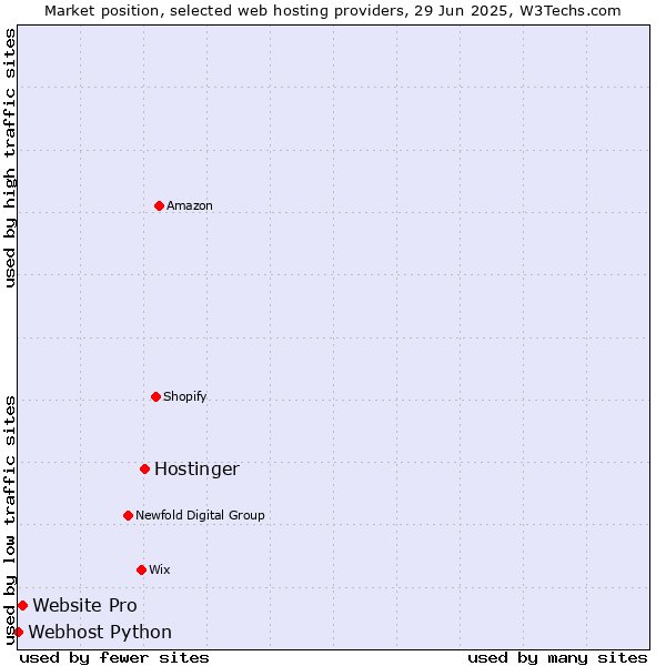Market position of Hostinger vs. Website Pro vs. Webhost Python