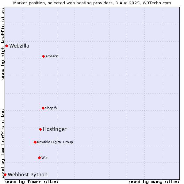 Market position of Hostinger vs. Webzilla vs. Webhost Python