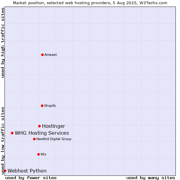 Market position of Hostinger vs. WHG Hosting Services vs. Webhost Python