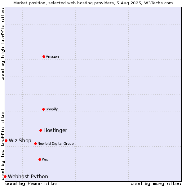Market position of Hostinger vs. WiziShop vs. Webhost Python