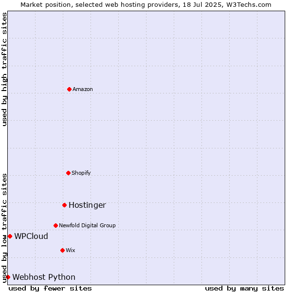 Market position of Hostinger vs. WPCloud vs. Webhost Python
