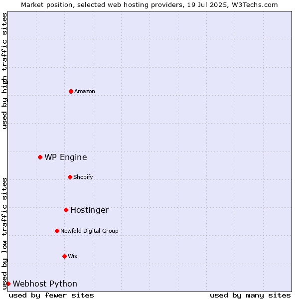 Market position of Hostinger vs. WP Engine vs. Webhost Python