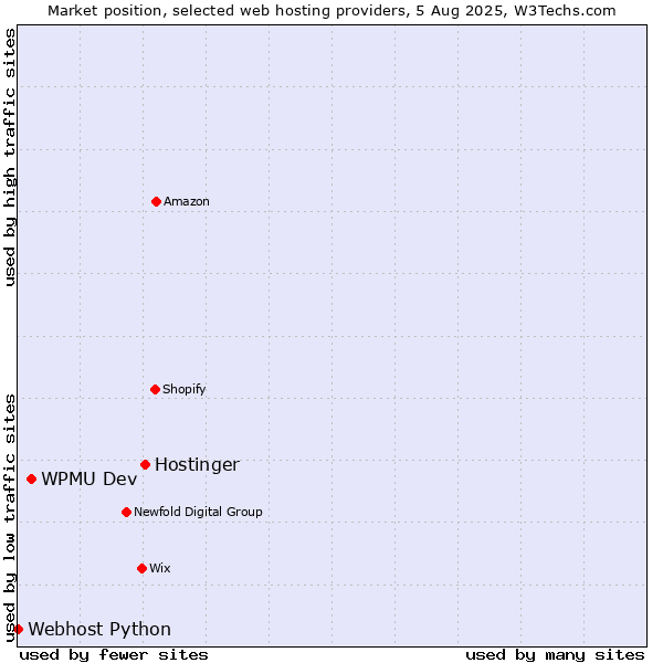 Market position of Hostinger vs. WPMU Dev vs. Webhost Python