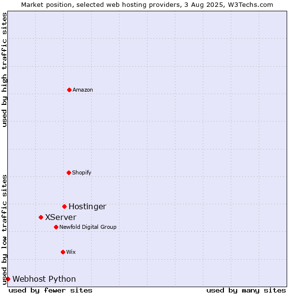 Market position of Hostinger vs. XServer vs. Webhost Python