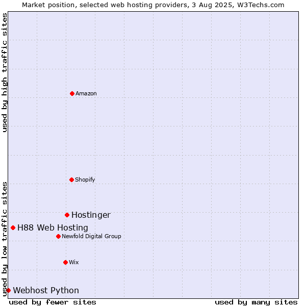 Market position of Hostinger vs. H88 Web Hosting vs. Webhost Python