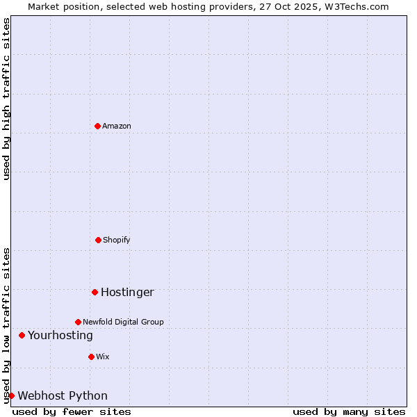 Market position of Hostinger vs. Yourhosting vs. Webhost Python