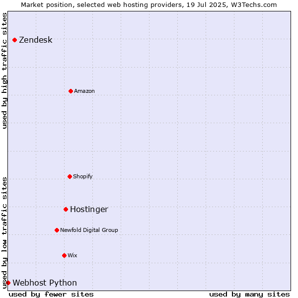 Market position of Hostinger vs. Zendesk vs. Webhost Python