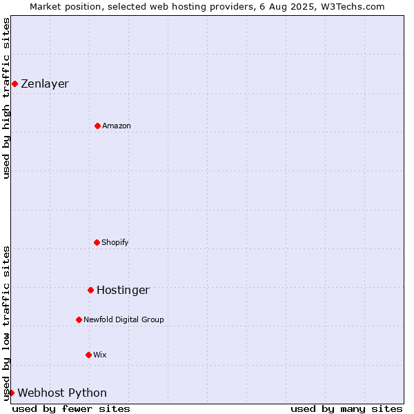 Market position of Hostinger vs. Zenlayer vs. Webhost Python