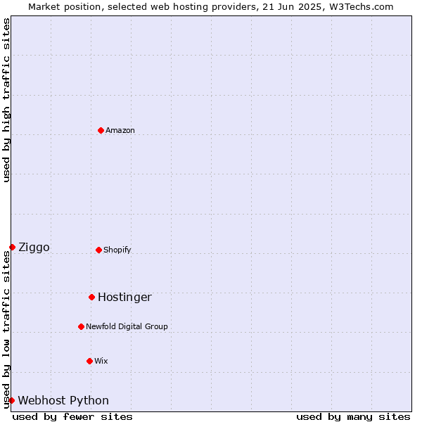 Market position of Hostinger vs. Ziggo vs. Webhost Python