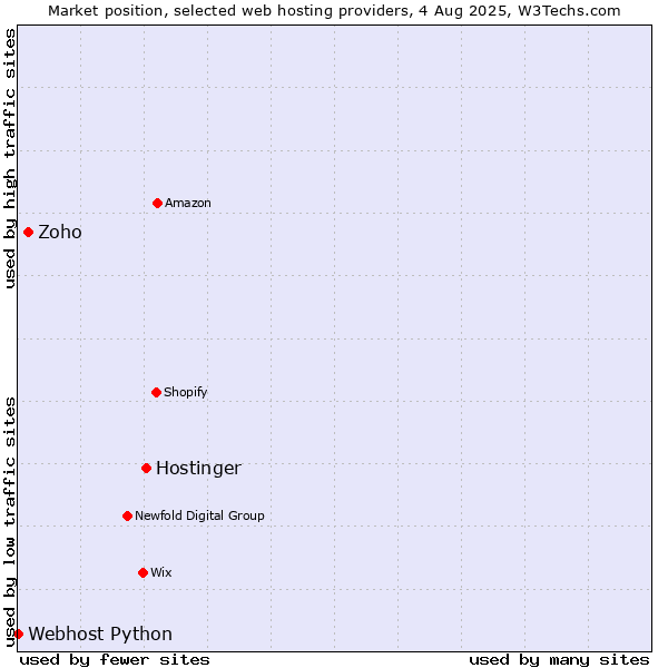 Market position of Hostinger vs. Zoho vs. Webhost Python