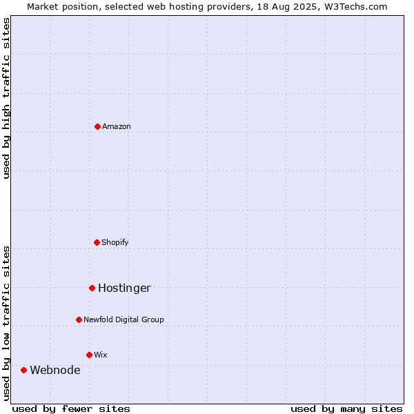 Market position of Hostinger vs. Webnode