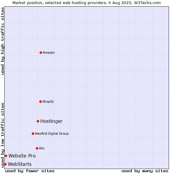Market position of Hostinger vs. Website Pro vs. WebStarts