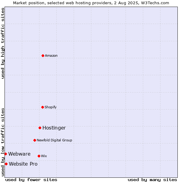 Market position of Hostinger vs. Website Pro vs. Webware