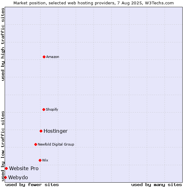 Market position of Hostinger vs. Website Pro vs. Webydo