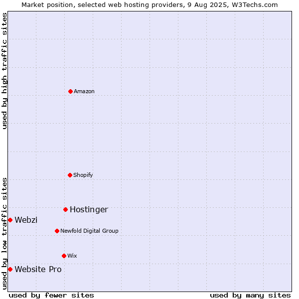 Market position of Hostinger vs. Webzi vs. Website Pro