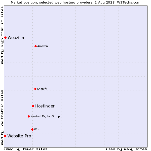 Market position of Hostinger vs. Webzilla vs. Website Pro