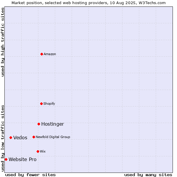 Market position of Hostinger vs. Vedos vs. Website Pro