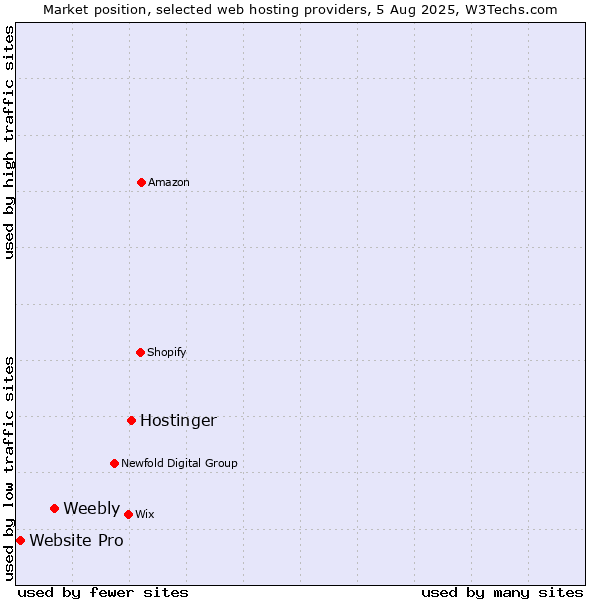 Market position of Hostinger vs. Weebly vs. Website Pro