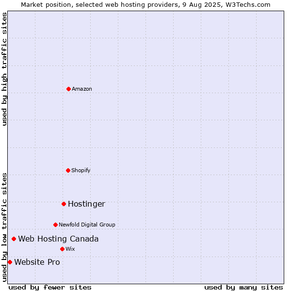 Market position of Hostinger vs. Web Hosting Canada vs. Website Pro