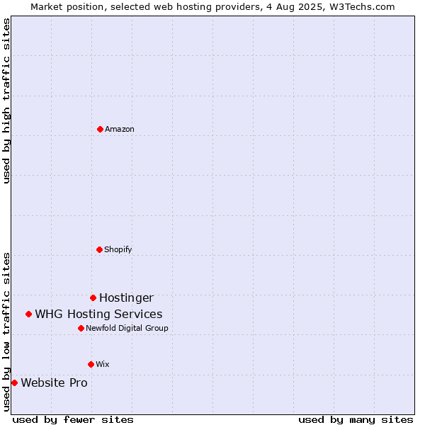 Market position of Hostinger vs. WHG Hosting Services vs. Website Pro