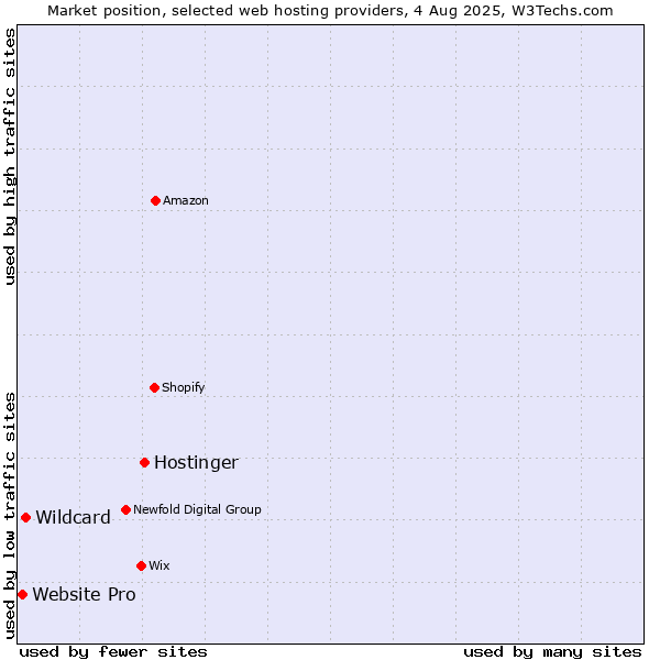 Market position of Hostinger vs. Wildcard vs. Website Pro