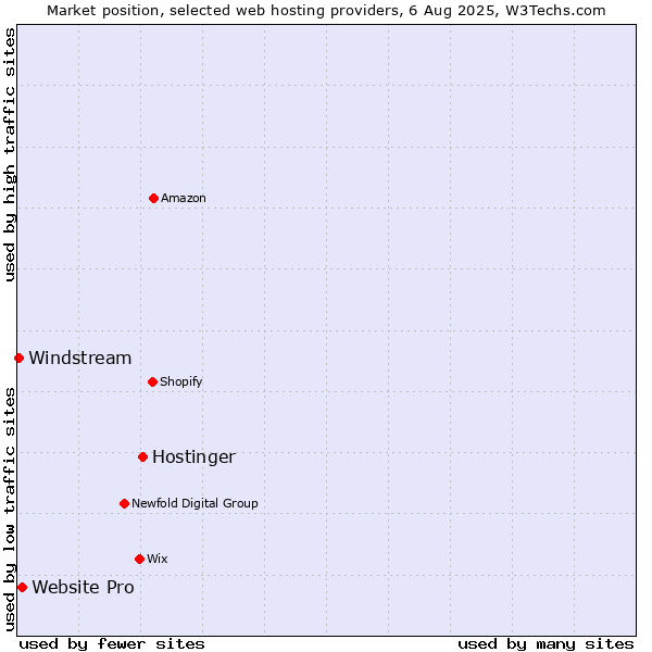 Market position of Hostinger vs. Website Pro vs. Windstream
