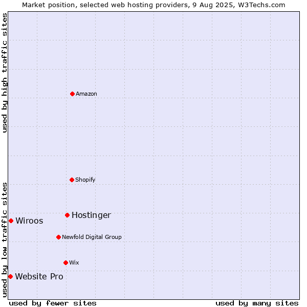 Market position of Hostinger vs. Wiroos vs. Website Pro