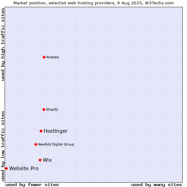 Market position of Hostinger vs. Wix vs. Website Pro