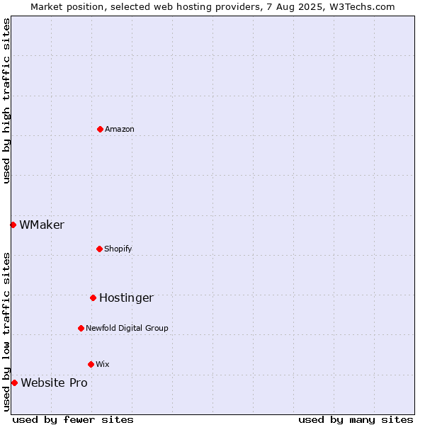 Market position of Hostinger vs. Website Pro vs. WMaker