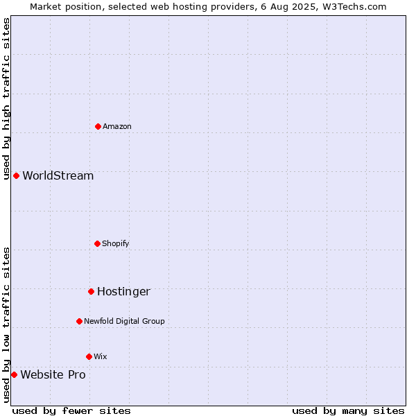 Market position of Hostinger vs. WorldStream vs. Website Pro