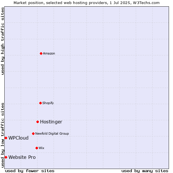 Market position of Hostinger vs. Website Pro vs. WPCloud