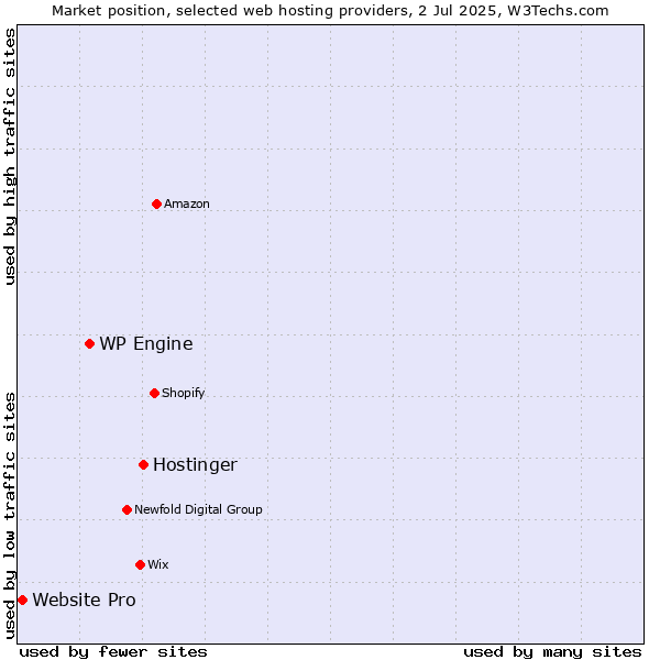 Market position of Hostinger vs. WP Engine vs. Website Pro