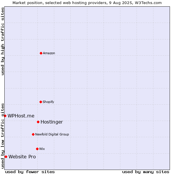 Market position of Hostinger vs. Website Pro vs. WPHost.me