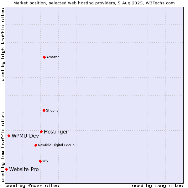 Market position of Hostinger vs. WPMU Dev vs. Website Pro