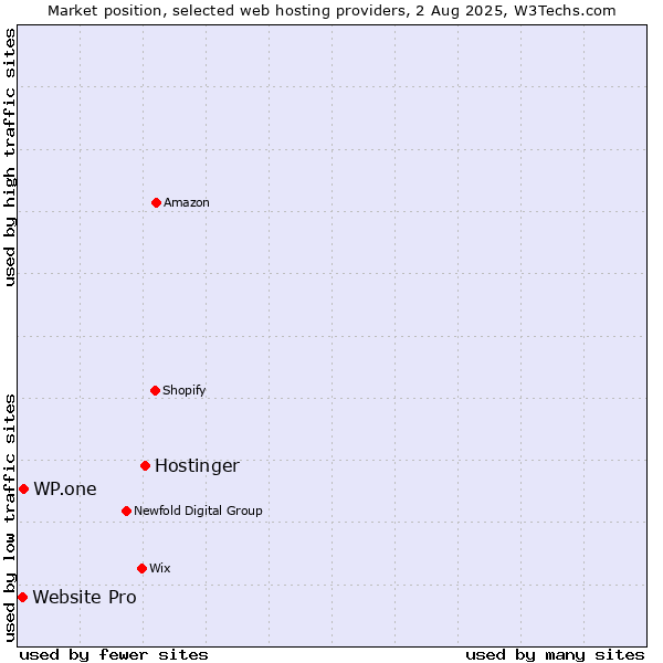 Market position of Hostinger vs. WP.one vs. Website Pro