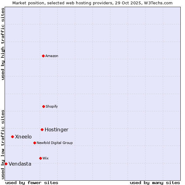 Market position of Hostinger vs. Xneelo vs. Vendasta