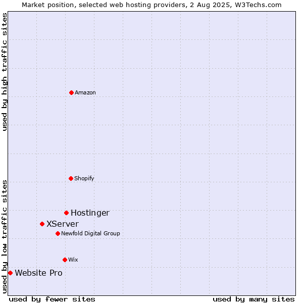 Market position of Hostinger vs. XServer vs. Website Pro