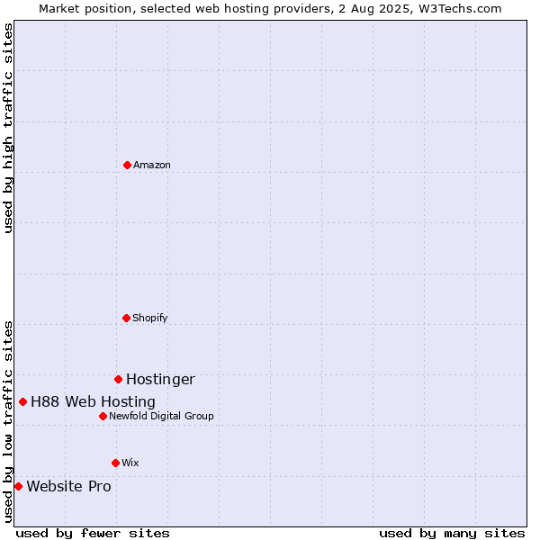 Market position of Hostinger vs. H88 Web Hosting vs. Website Pro