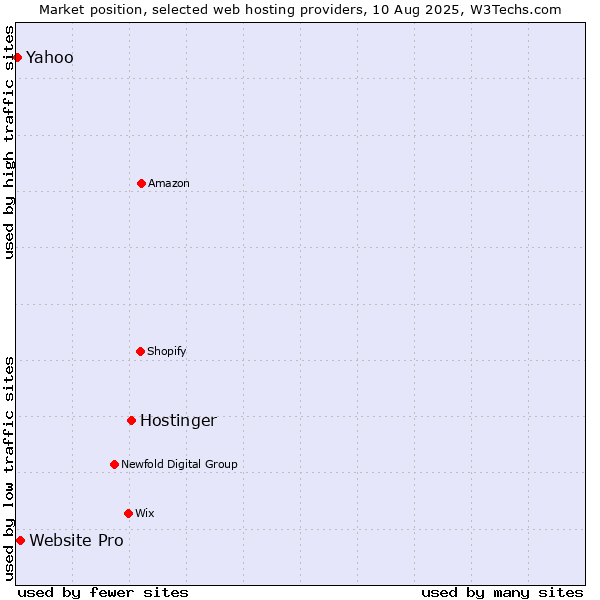 Market position of Hostinger vs. Website Pro vs. Yahoo