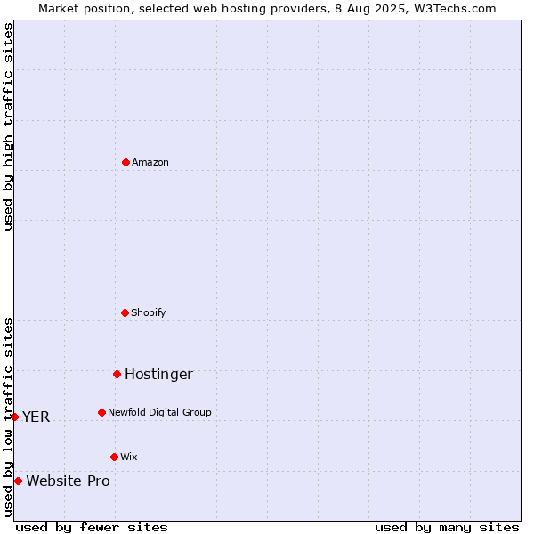 Market position of Hostinger vs. Website Pro vs. YER