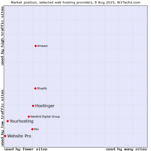 Market position of Hostinger vs. Yourhosting vs. Website Pro