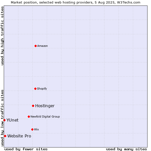 Market position of Hostinger vs. Website Pro vs. YUnet