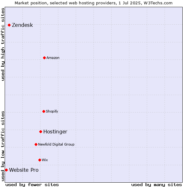Market position of Hostinger vs. Zendesk vs. Website Pro