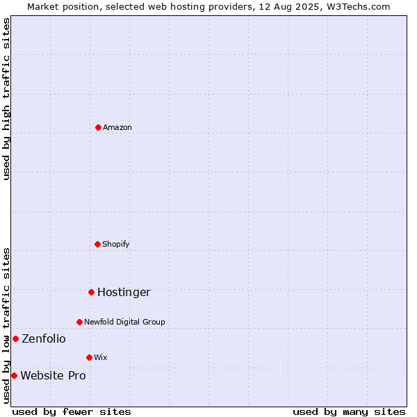 Market position of Hostinger vs. Zenfolio vs. Website Pro