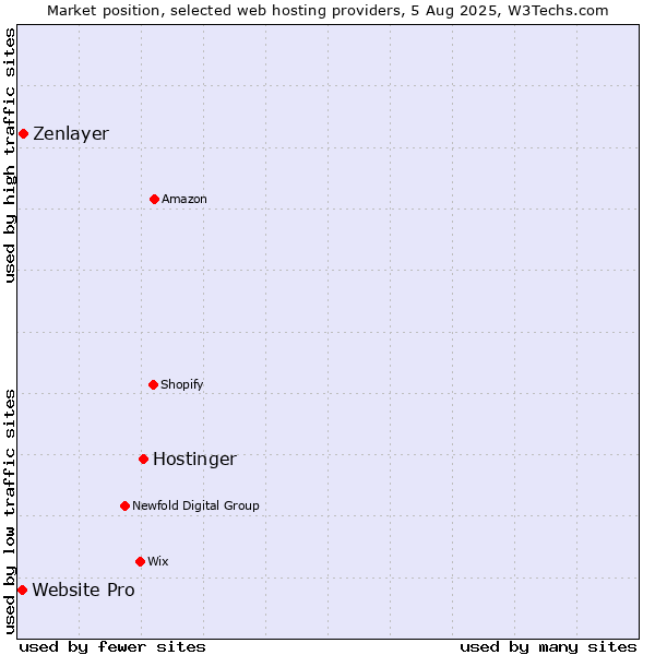 Market position of Hostinger vs. Zenlayer vs. Website Pro