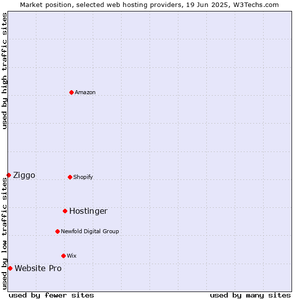 Market position of Hostinger vs. Website Pro vs. Ziggo